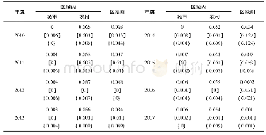 《表1 2010—2017年湖南省城乡义务教育的泰尔指数计算结果》
