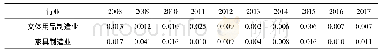 表2 2008—2017年中国20个制造业行业环境规制强度