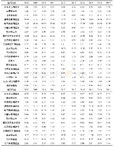 《表4 2008—2017年制造业进出口结构》