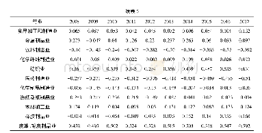 表5 2008—2017年中国制造业行业TC指数