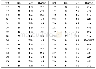 《表3 受访人员基本信息：外援抑或内生:乡村小规模学校教师专业发展的困境之思——基于混合研究方法的实证分析》