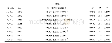 《表3 判断矩阵最大特征根λmax、权向量W、CI、CR值表》