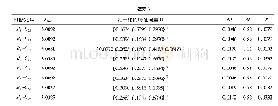 表3 判断矩阵最大特征根λmax、权向量W、CI、CR值表