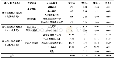 表2 湖北省3岁以下婴幼儿照护服务机构基本类型(单位:%)