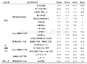 表3 湖北省3岁以下婴幼儿照护机构从业人员资质情况(单位:%)