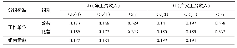 《表3 不同组别下公积金缴存前后职工收入差距分解》