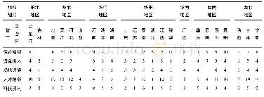 《表3 七大地域校园足球改革中供给型政策工具的运用》