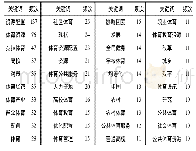 《表4 我国体育资源配置研究文献中的关键词 (频次≥10)》