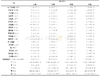 《表1 不同脱毛程度的恒河猴平均氨基酸和微量元素比较 (单位:%、mg/kg)》