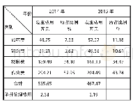 《表6 2014—2015年单井管理费用》