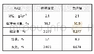 《表3 石油焦性质分析表》