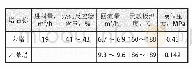 《表2 苯塔和乙苯塔优化后的控制指标》