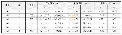 《表2 二次定位系统与RTK定位误差比较（静水）》