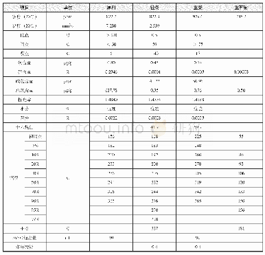 《表4 准确度测试：提高石脑油收率的优化与运行》