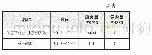 表5 加裂相关进料硫氮含量