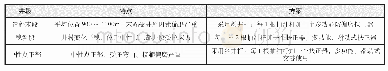 表2 不同井斜段特点及防偏磨工艺