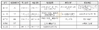 表3 X503井历次检泵原因分析及优化方案