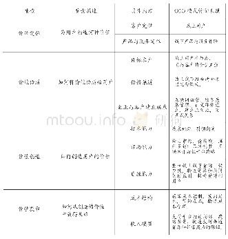 表1 O2O商业模式要素分析