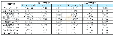 《表6 十只股票的累计超额收益率显著性检验结果》