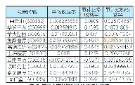 表5 第二个事件期时的股票相关信息