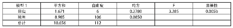 《表5 研发投入对企业绩效回归分析（2)》