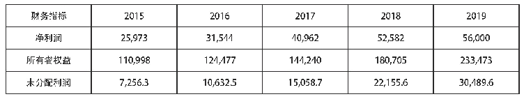 《表1-1华润集团2015-2019年综合财务指标（单单位：百万）》