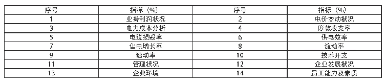 《表一：绩效评价指标问卷示例》