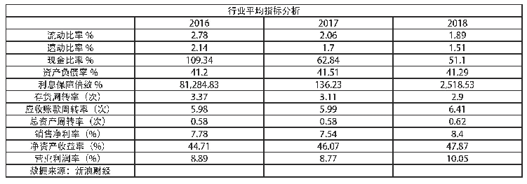 表2-2：亿帆医药股份有限公司财务报表分析