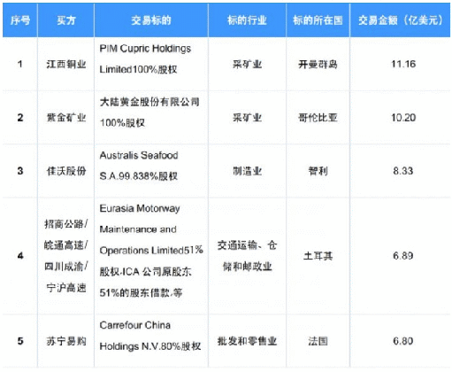 《表1:2019年跨境交易前五》