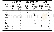 《表1 中国石油天然气集团有限公司在役与规划油气藏型储气库统计》