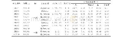 表1 秭地2井水井沱组10块页岩样品地球化学参数及矿物组成统计