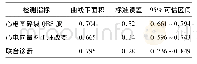 表2 单项检测指标和联合检测指标的ROC曲线下面积比较Tab.2 Comparison of the area under the ROC curve between single and join detection indexes