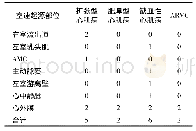 表1 器质性心脏病类型及合并室速的起源部位