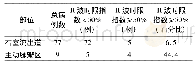 表5 心电图V1导联R波时限指数≥50%的病例数分析