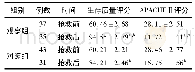 《表2 抢救前后生存质量评分值、APACHEⅡ评分值分析》