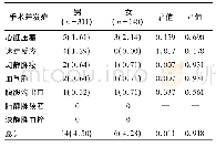 表3 患者导管消融相关并发症比较n(%)