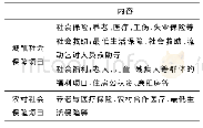 《表1 城镇与农村社会保障项目对比》