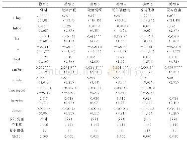 表6 潜在路径研究(被解释变量:lny;GMM,twostep,robust)