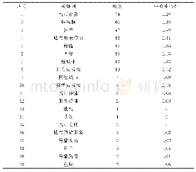 表3 高频关键词及其中介中心性统计表