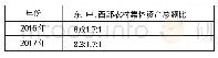 《表4 全国农村集体经济组织东、中、西部农村集体资产总额比》