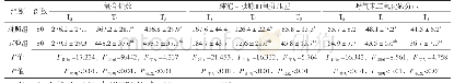 《表3 两组患者T3、T4、T5时呼吸功能指标比较 (±s, mm Hg)》