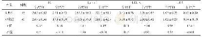 《表2 两组患者治疗前后血脂指标比较 (±s, mmol/L)》