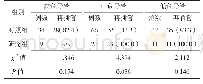 《表2 两组患者不同导管危险分级再插管率比较[n (%) ]》