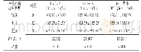 表2 不同神经功能缺损程度老年ACI患者血清Lp(a）、GDF-15、D-二聚体水平比较