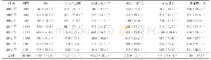表2 2007—2014年陕西省男性干部的MS及其组分异常检出情况[n（%）]