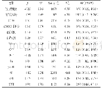 表4 肺源性ARDS患者预后影响因素的多因素的Logistic回归分析