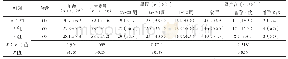 《表1 三组受试者一般资料比较》