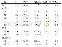 表2 年龄，妊娠前BMI、腰围、臀围、SBP、CRP，妊娠期最高BMI、最高SBP，妊娠结束后6周BMI、最高SBP对HDP孕妇妊娠结束后3 年CH的预测价值