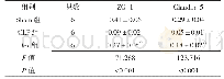 表3 三组大鼠用药后海马组织ZO-1、Claudin-5相对表达量比较（±s)