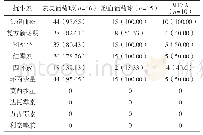 《表3 2014—2018年常见革兰阳性菌耐药情况[株（%）]》